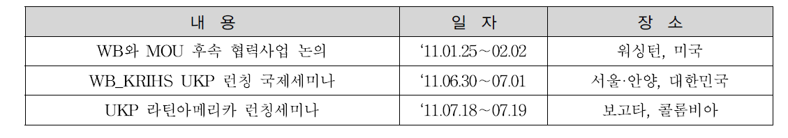 2011년 세계은행-국토연구원 협력현황