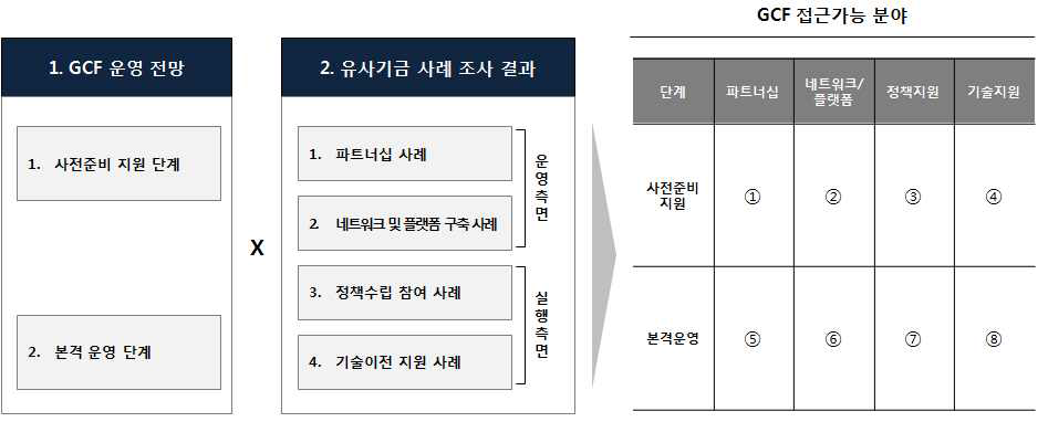 GCF 접근가능 분야 도출 방법론