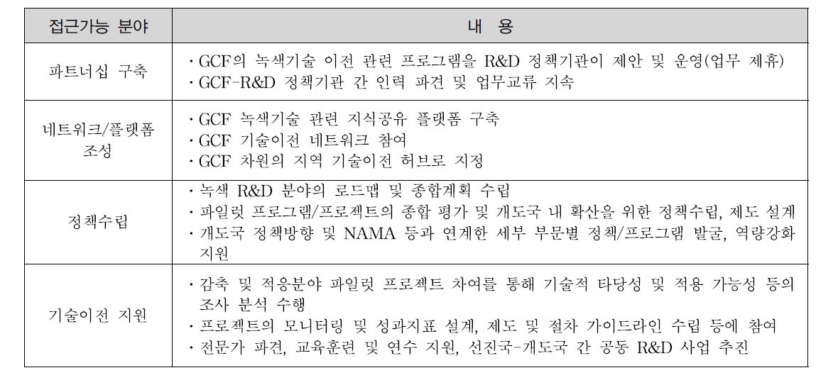 GCF 본격 운영단계의 접근가능 분야