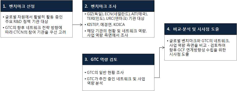 벤치마크 분석 방법론