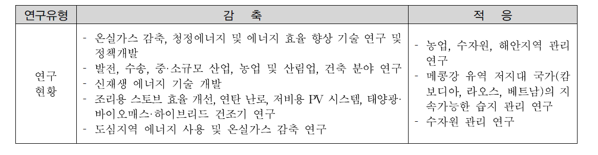 AIT의 감축 및 적응 관련 연구 프로젝트