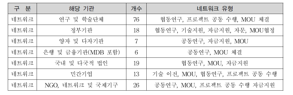 TERI의 네트워크 현황