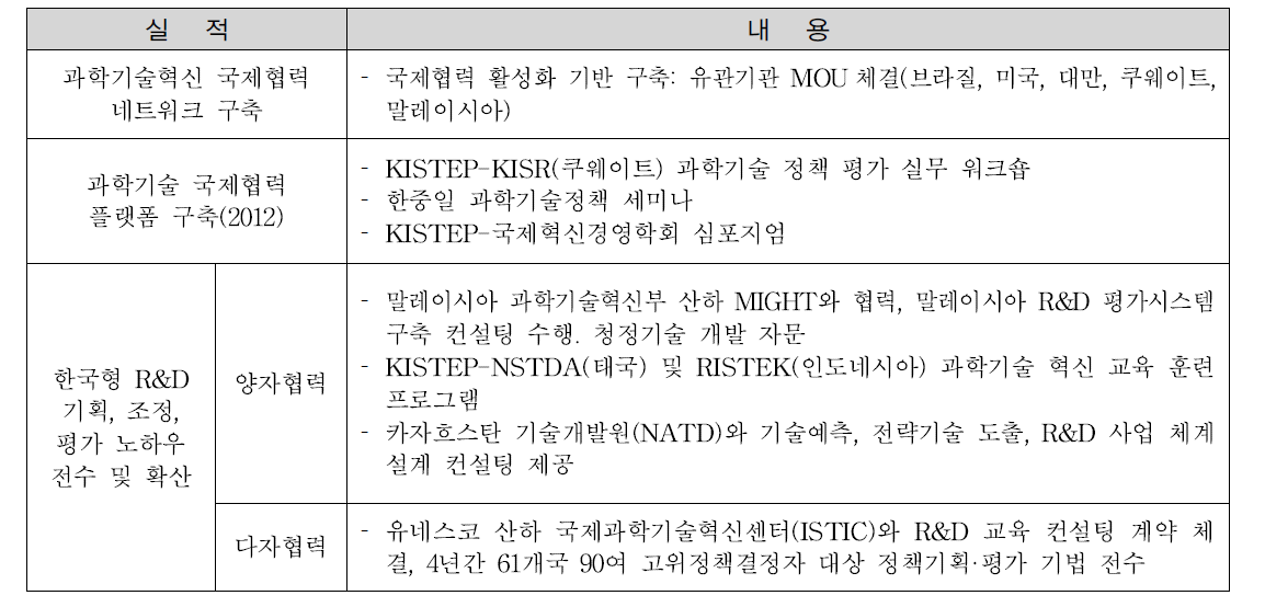 KISTEP 국제협력 주요 실적(2012)