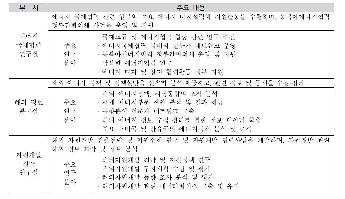 에너지 국제협력 본부 주요 연구 분야