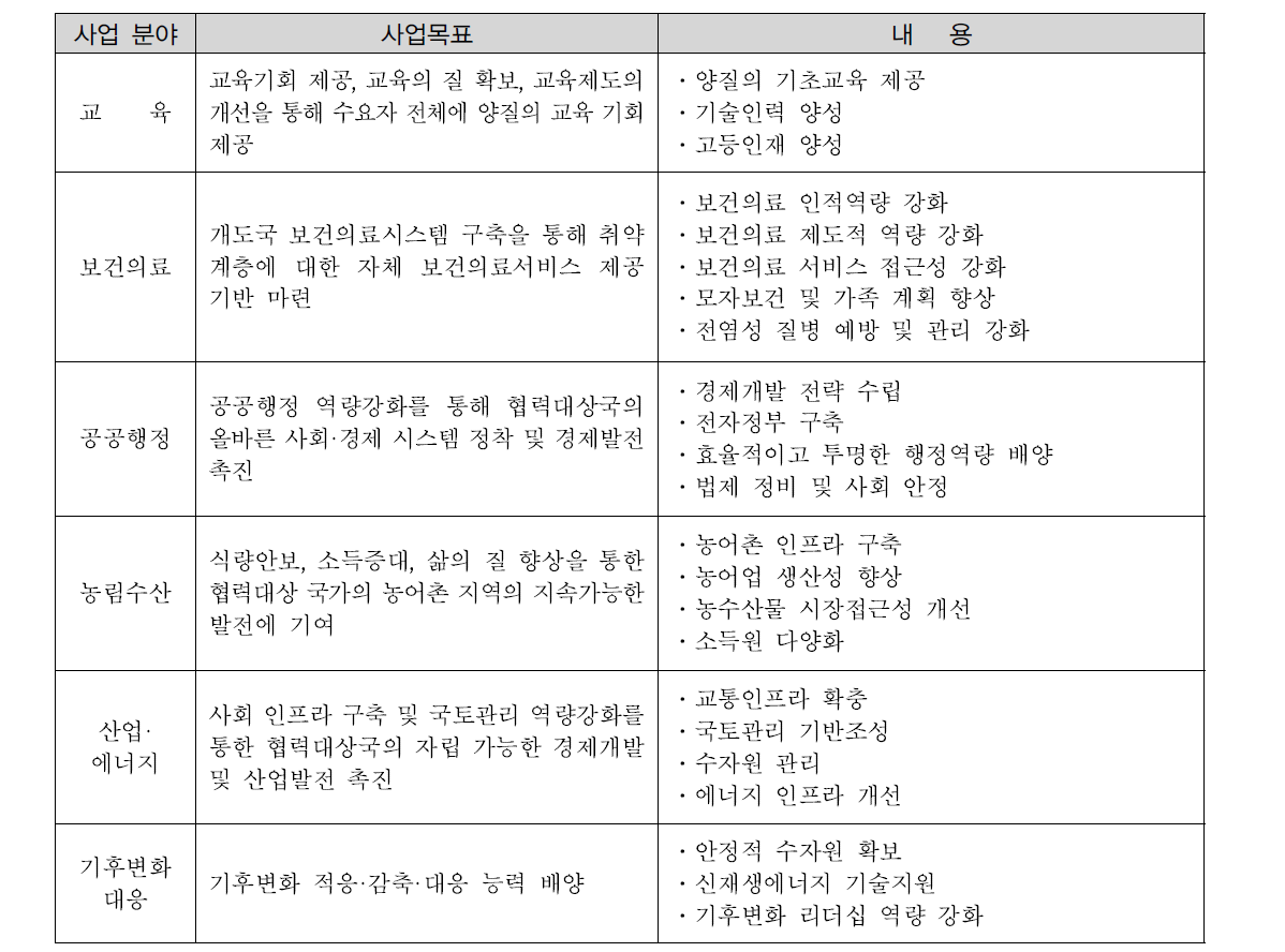 KOICA 주요 사업 분야