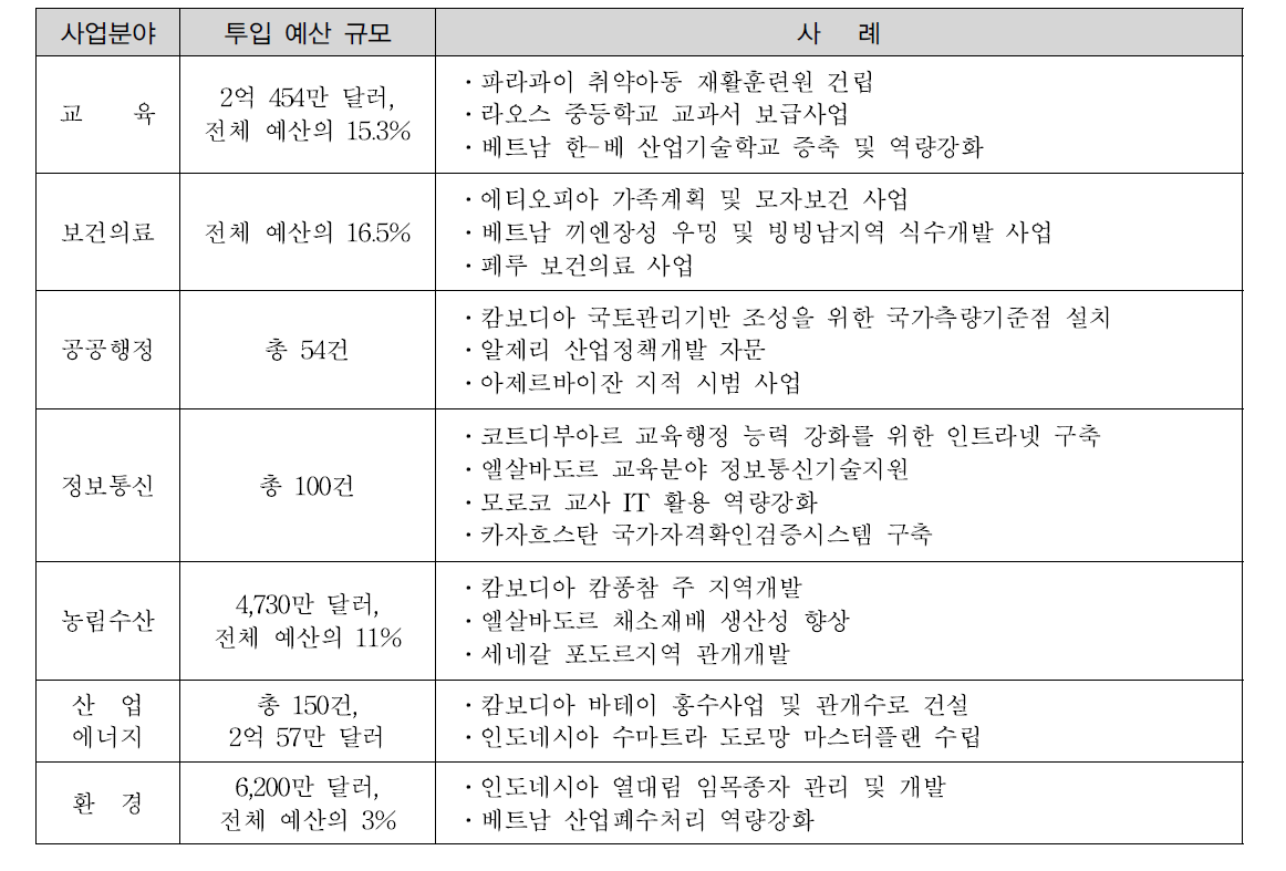 KOICA 주요 사업실적(1991~2010년)