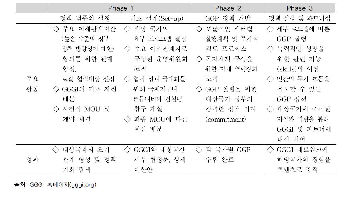 GGP&I의 단계별 활동