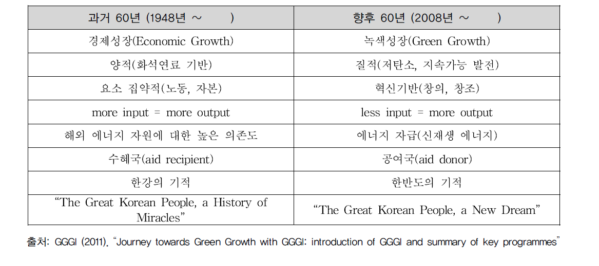 한국 경제의 성장방식 변화