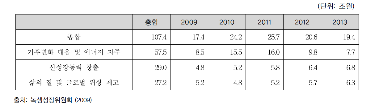 녹색성장 투자 계획