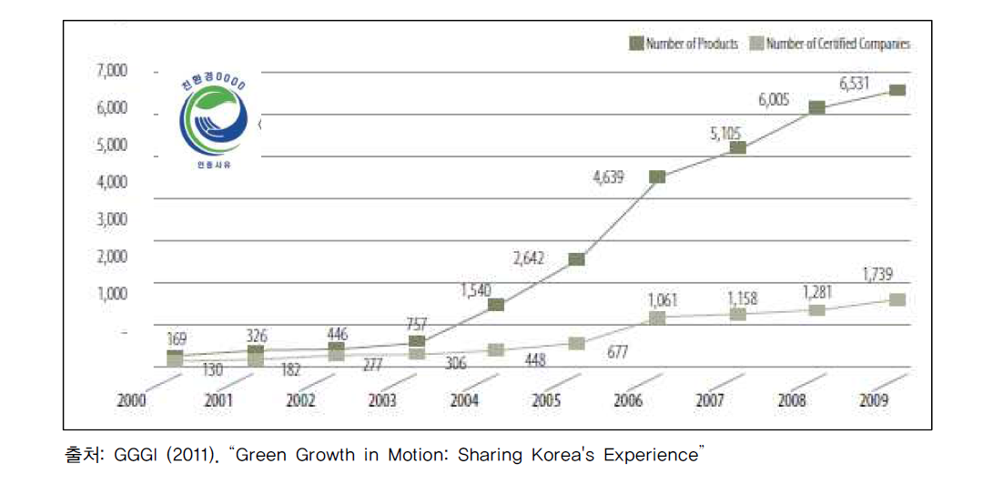 한국의 에코마크제품 및 에코인증기업 수