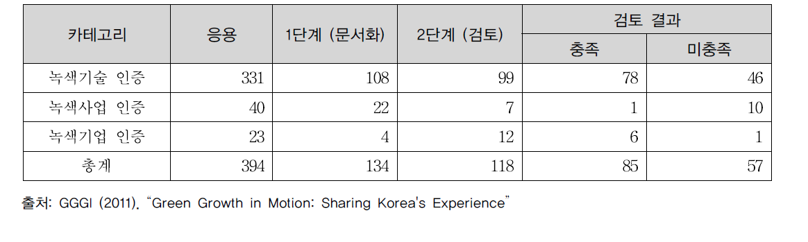 녹색인증제품