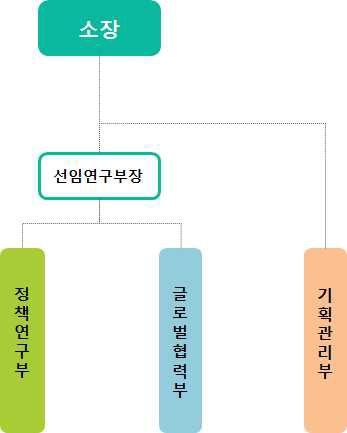 GTC 조직도