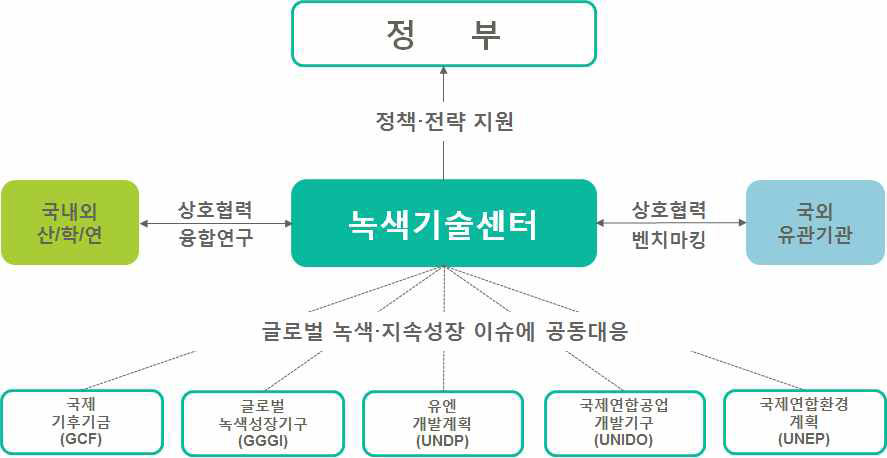 GTC 국내외 협력 체계