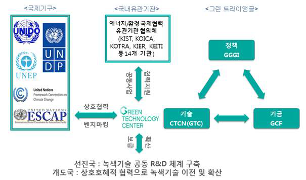 GTC 글로벌 협력 체계도