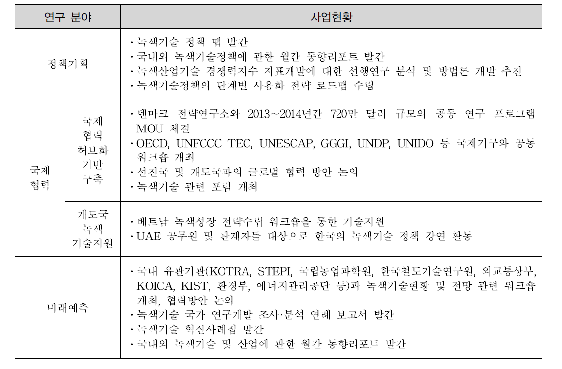 GTC 연구 분야별 주요 사업현황(2012~2013)