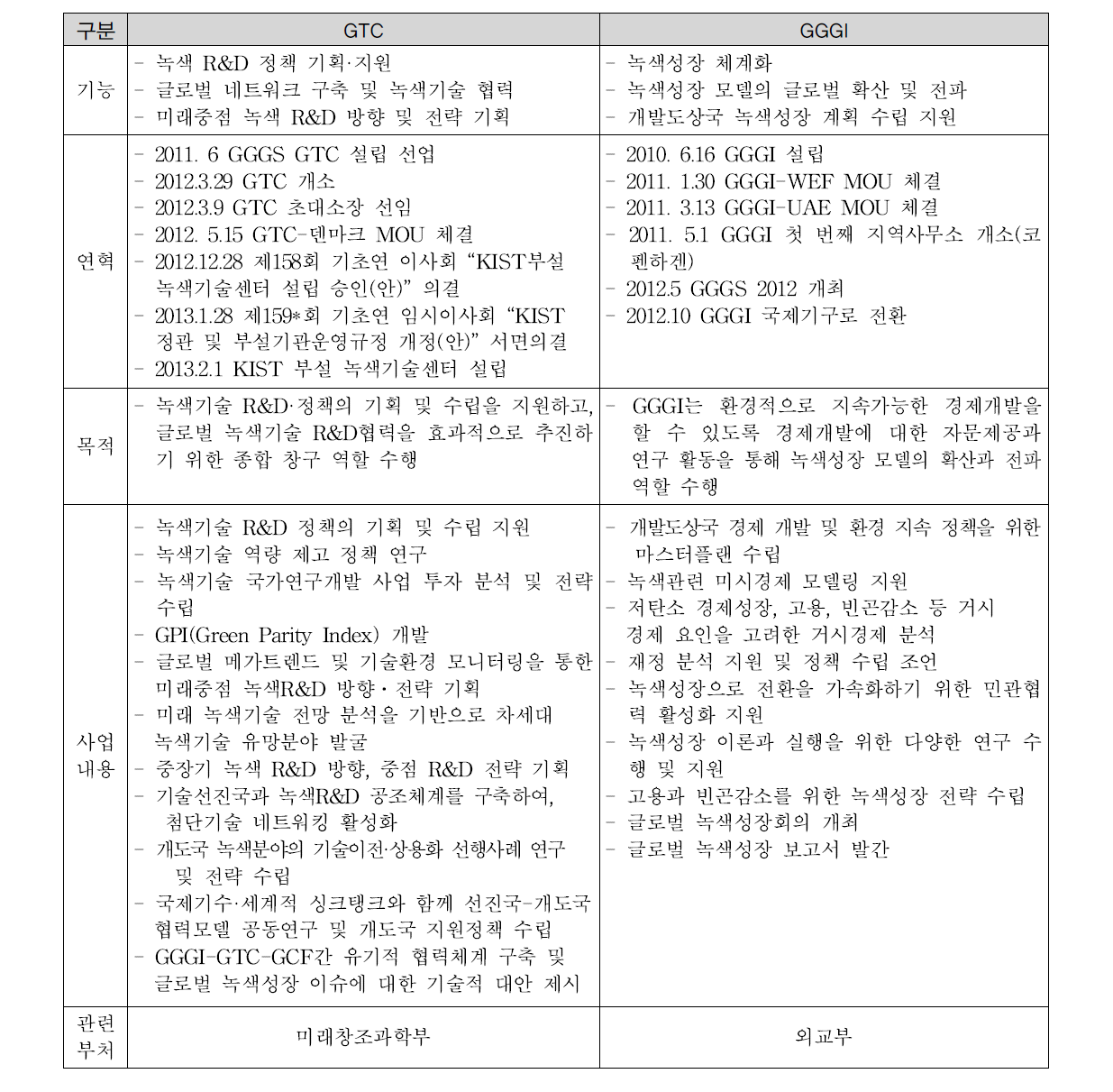 GGGI-GTC 비교