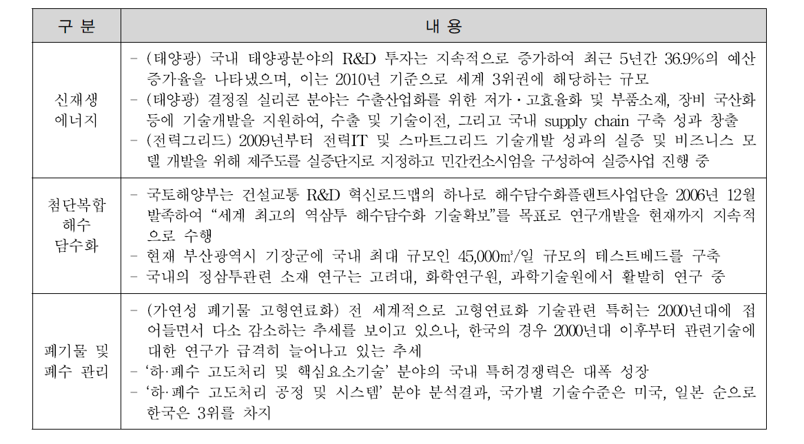 UAE에 필요한 녹색기술의 국내현황 및 역량