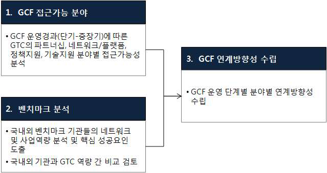 GCF 연계방향성 수립 방법론