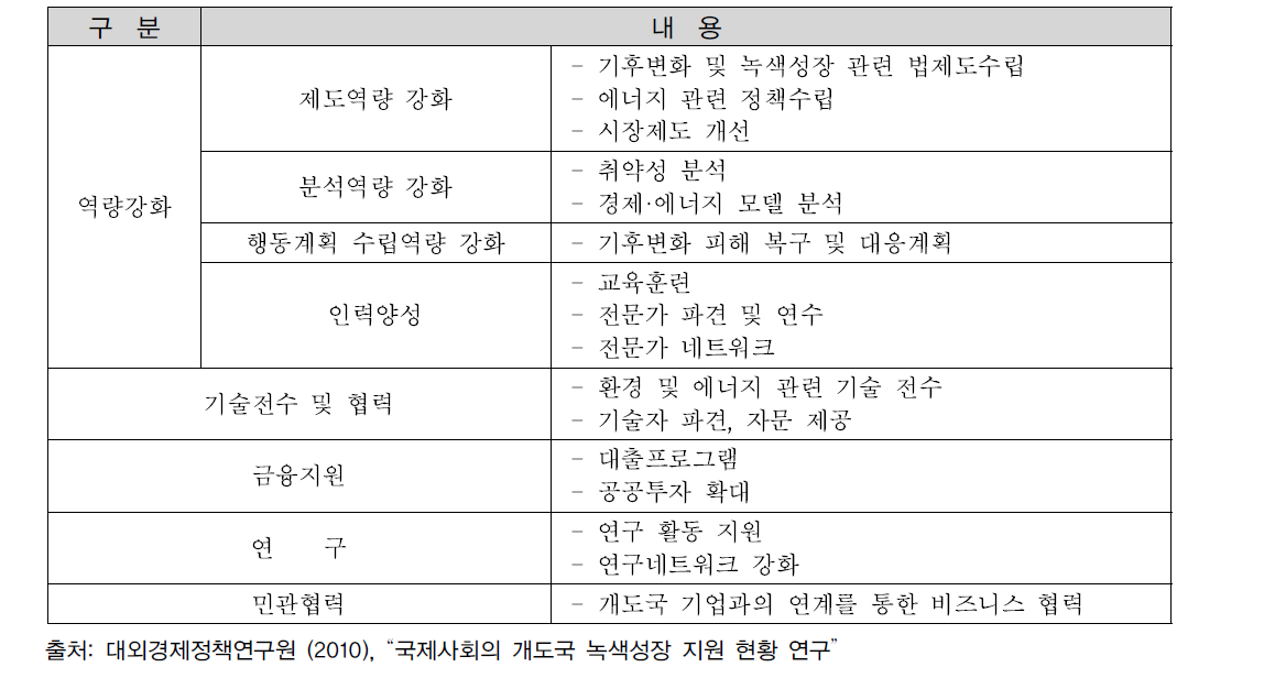 개도국 기후변화 대응 지원유형 및 방식