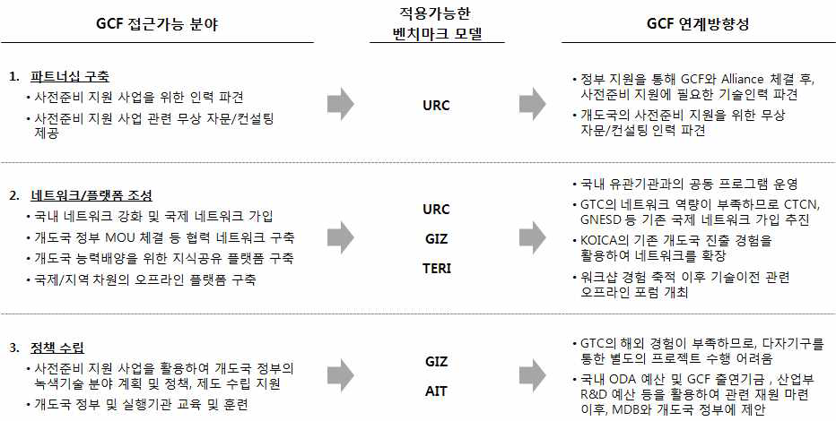 사전준비 지원 단계에서의 GCF 연계방향