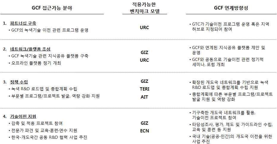 본격 운영단계에서의 GCF 연계방향