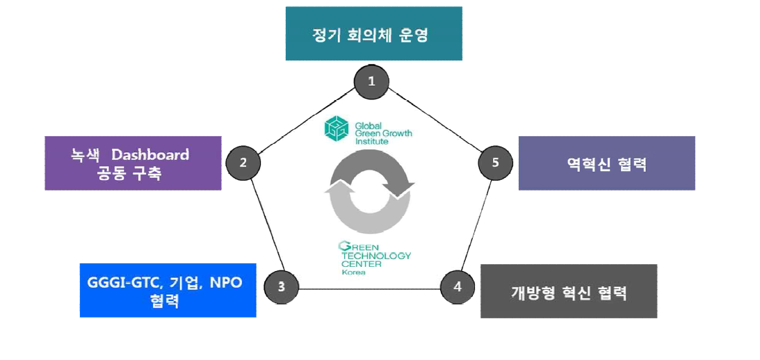 GGGI-GTC 5大 협력방안