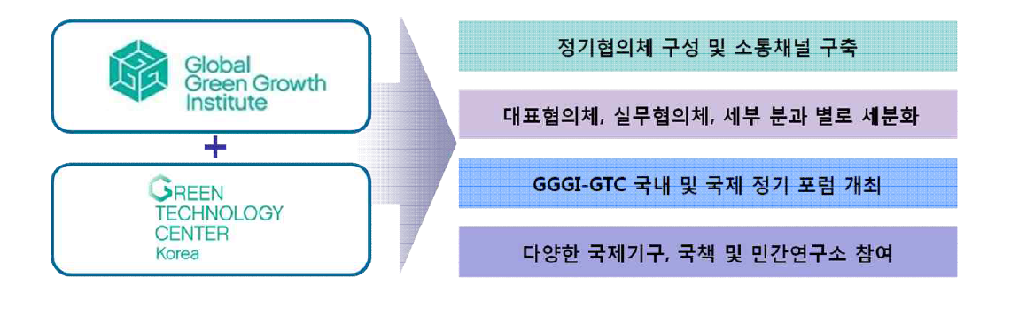 GGGI-GTC 정기회의체 운영