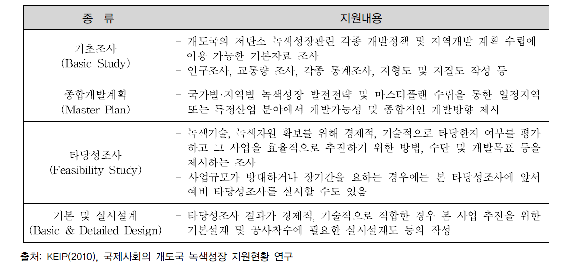 녹색성장 관련 개발조사사업의 주요 유형과 지원내용