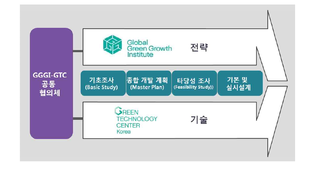 GGGI-GTC 공동개발 사업