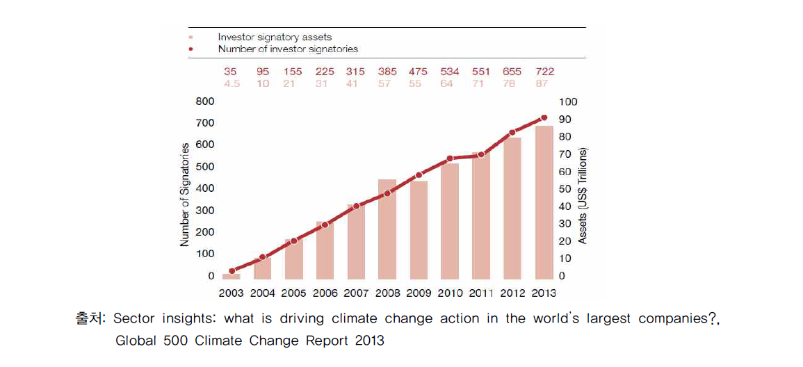 기후변화 대응 정보요청 투자기업 증가 및 자산규모