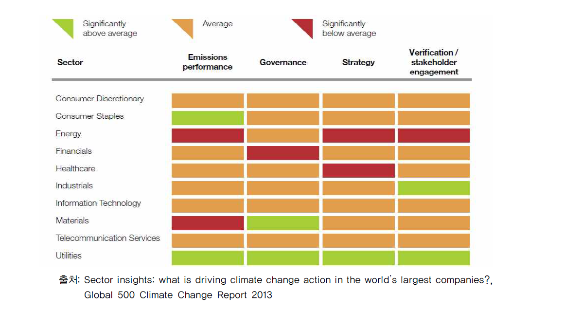 산업섹터별 500대 글로벌 기업의 기후변화 대응 수준 평균