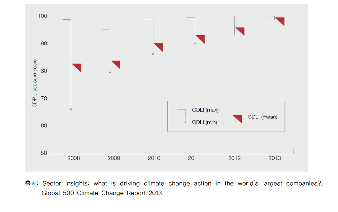 Climate Disclosure Leadership Index (CDLI) 변화 추이