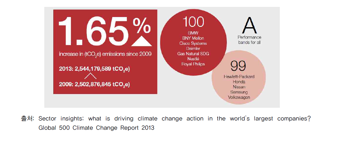 온실가스 배출량 변화 및 기후변화 대응 우수기업