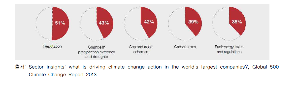 기업들이 선정한 기후변화 관련 위험 요소