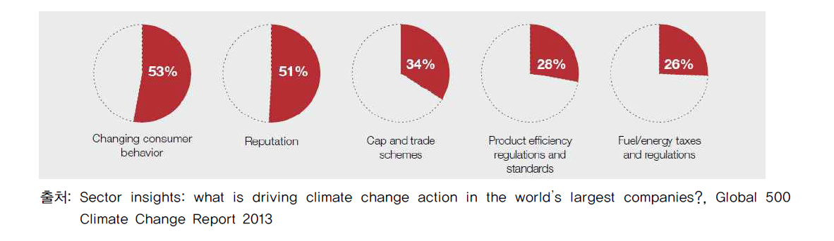 기업들이 선정한 기후변화 관련 기회 요소