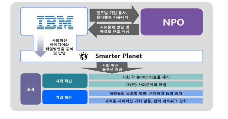 NPO와의 협력을 통한 IBM의 혁신