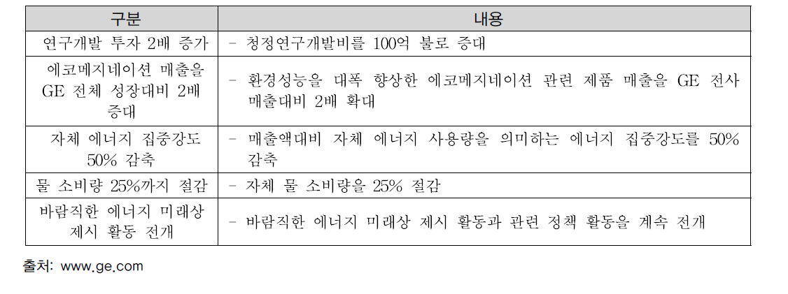 GE 에코메지네이션의 5대 약속