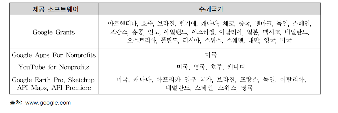 구글의 비영리 기관 지원 프로그램과 수혜국가