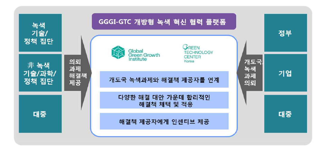 GGGI-GTC 개방형 협력