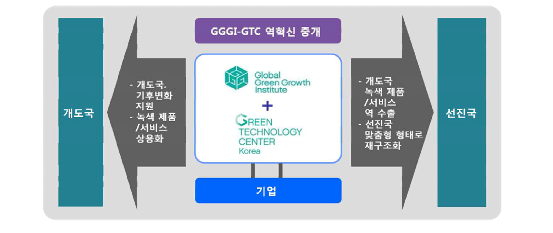 GGGI-GTC 역혁신 협력