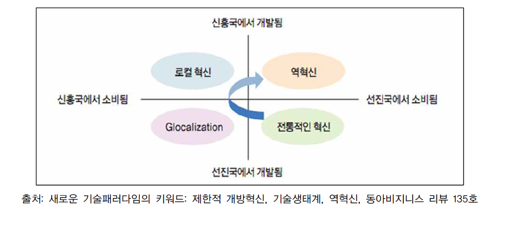 4가지 혁신 유형과 역혁신