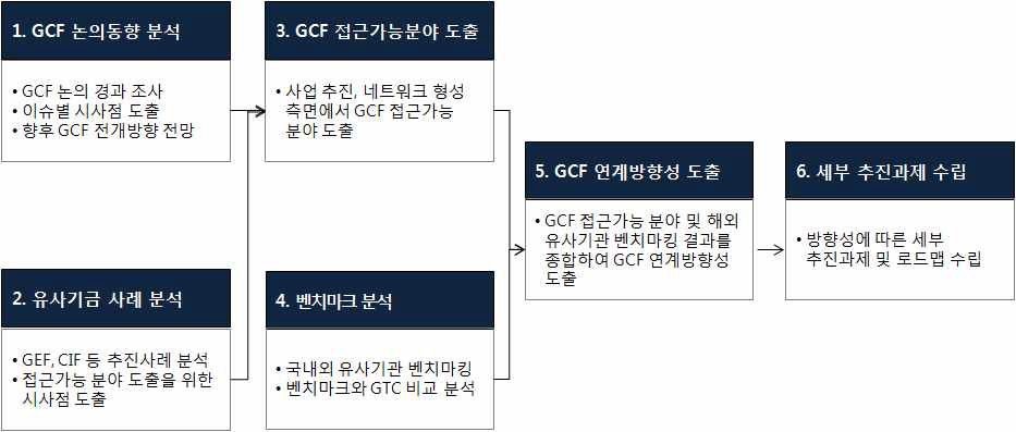 GCF-GTC 협력방안 도출 연구추진 체계