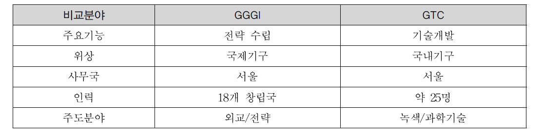 GGGI, GTC 비교