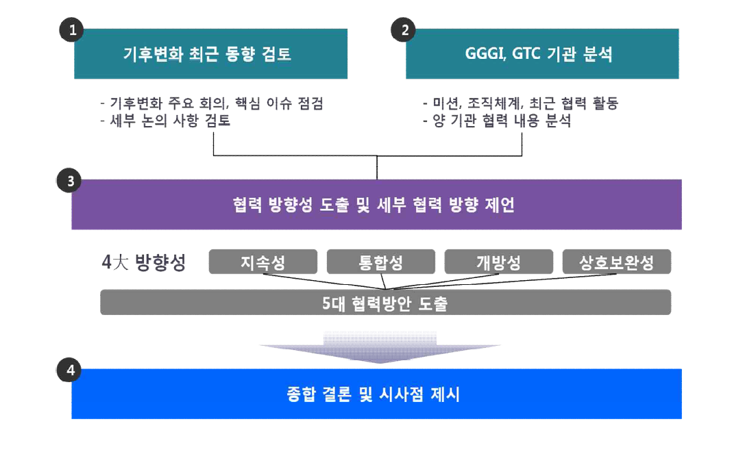 GGGI-GTC 협력방안 도출 연구추진 체계