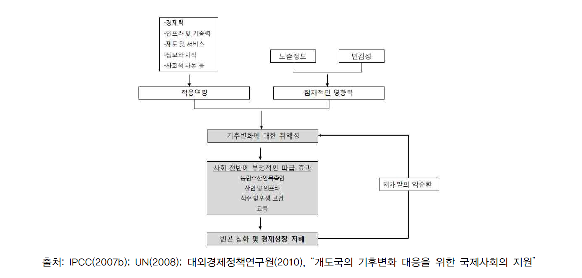 기후변화 취약성 결정 요인 및 개발과의 연관성