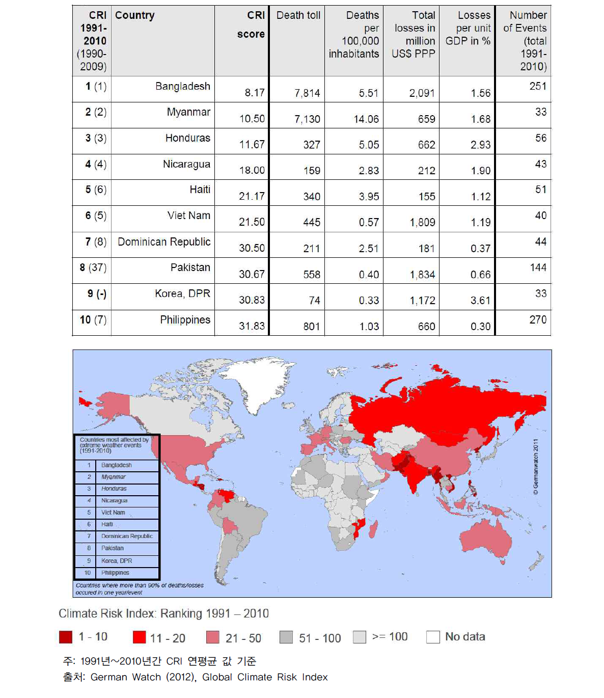 1991년~2010년 장기 CRI(climate risk index) 상위 10개국
