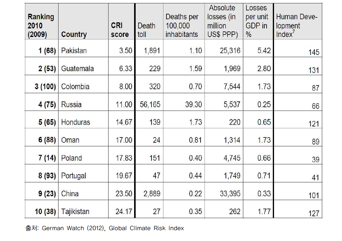 2010년 CRI(climate risk index) 상위 10개국