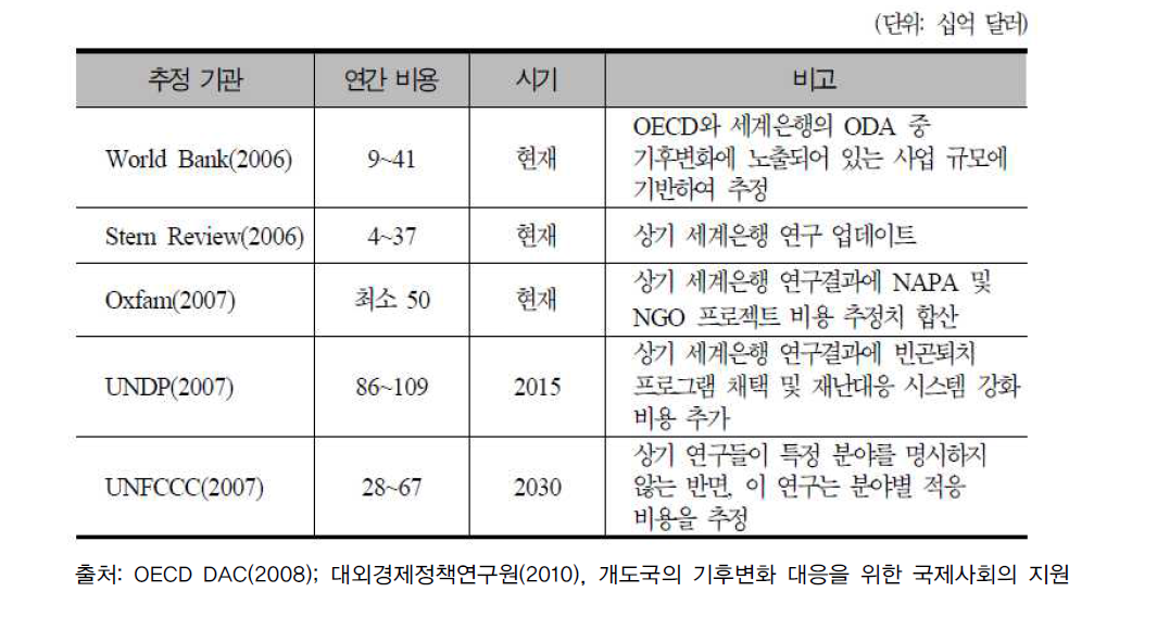 개도국의 기후변화 적응 예상 비용