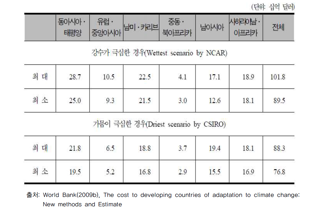 세계은행 추정 연간 지역별 적응 비용