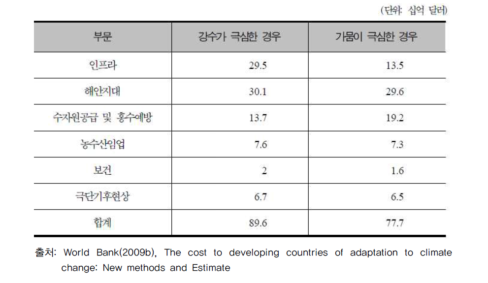 세계은행 추정 연간 부문별 적응 비용